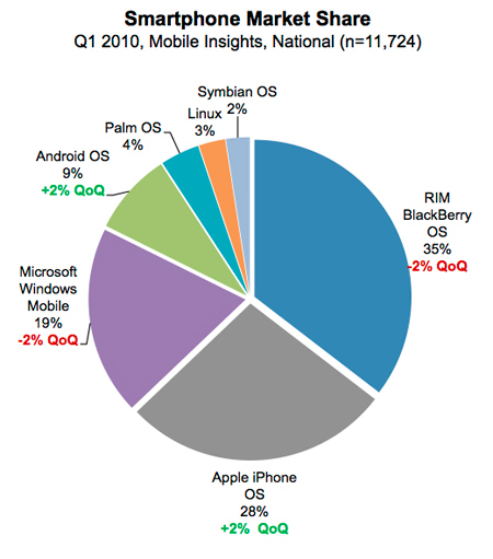 Smartphone Market Share
