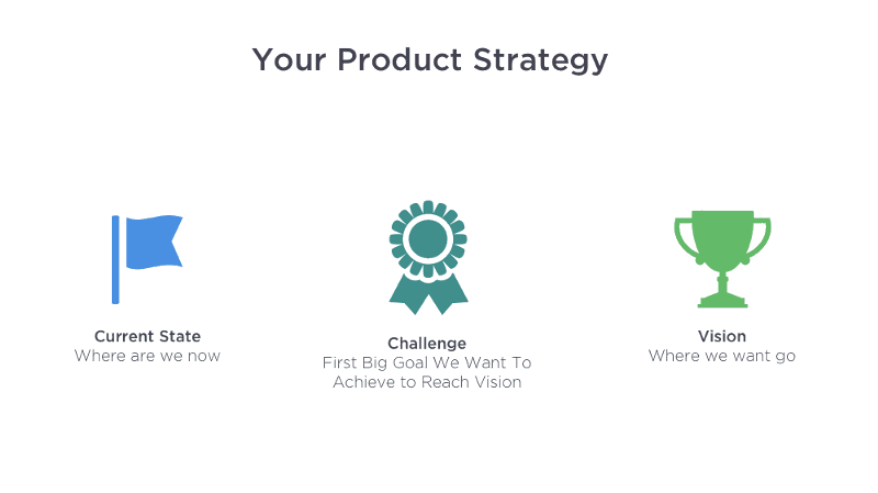 Product strategy is a combination of a vision and achievable goals that work together to direct the team towards the desired outcome — the ultimate user experience.