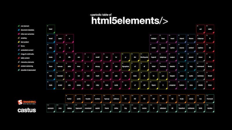 Periodic Table Of HTML5 Elements