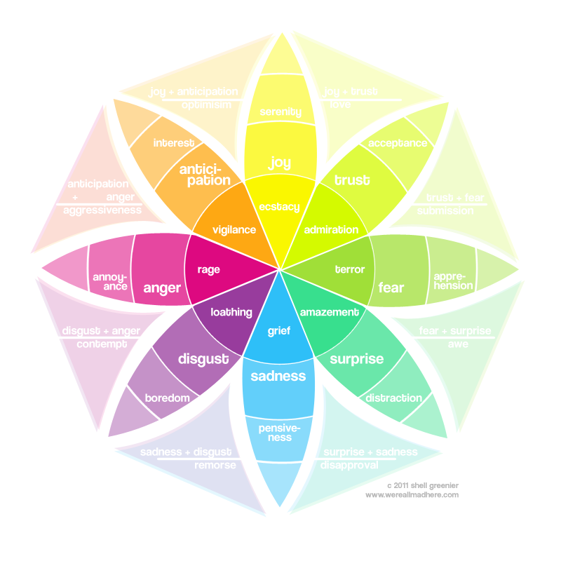 Plutchiks Emotion Wheel Plutchiks Emotion Wheel