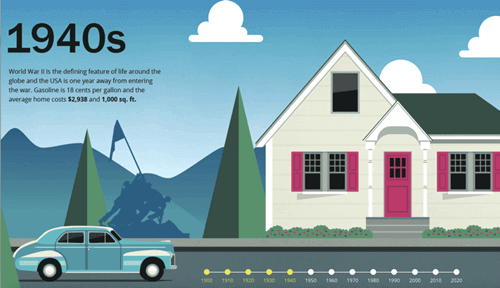 Diverse And Engaging Instances Of Interactive Infographic Design Infographic Design